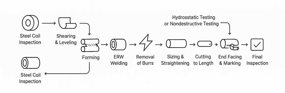 ERW steel pipe production process